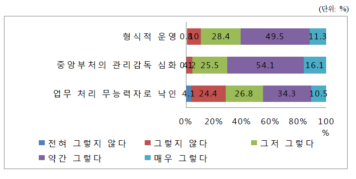 기초보장관리단에 대한 우려사항(1)