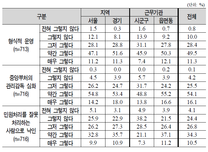 기초보장관리단에 대한 우려사항(1)