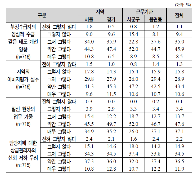 기초보장관리단에 대한 우려사항(2)