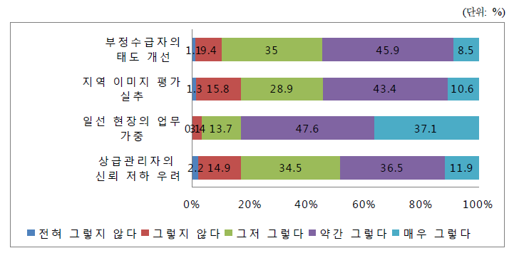 기초보장관리단에 대한 우려사항(2)