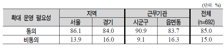 기초보장관리단의 확대 운영 필요성