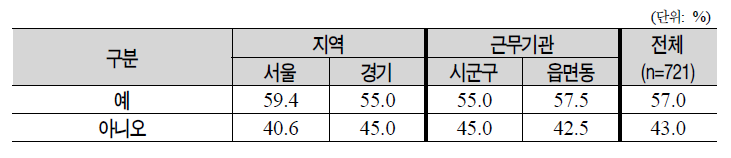 중앙현장조사 운영방식의 적절성