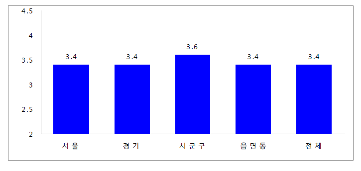 중앙현장조사 병행시스템 만족도