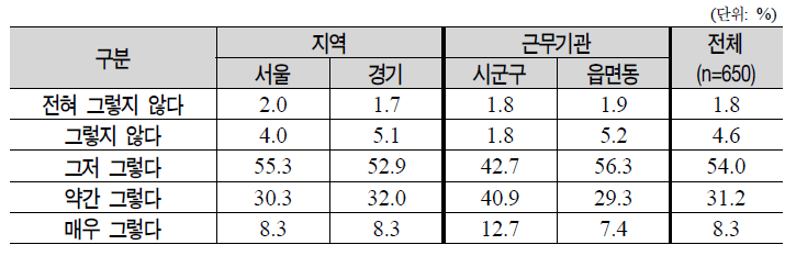 중앙현장조사의 병행시스템 만족도