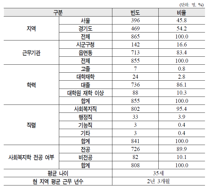 조사대상자의 일반적 특성