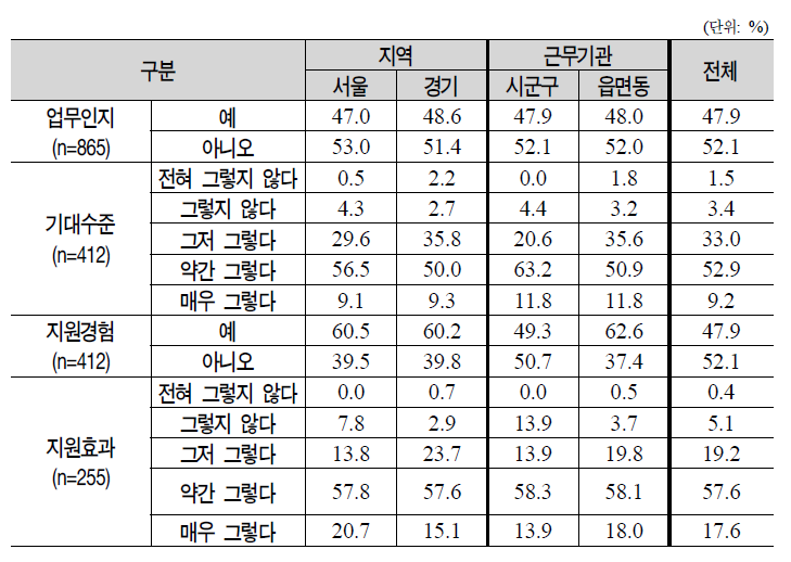 소득․재산 및 자격 변동정보 지자체 제공