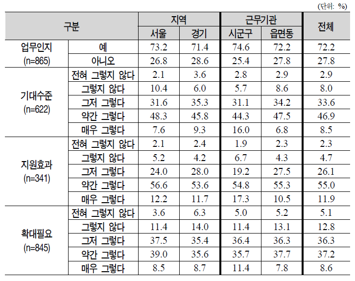 중앙현장조사