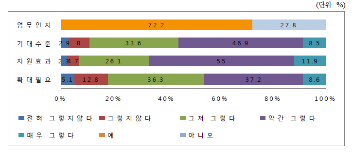 중앙현장조사