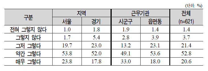 중앙현장조사의 병행시스템에 대한 업무 효율성