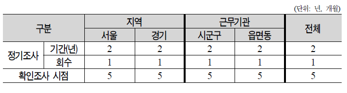 중앙현장조사의 적절 주기