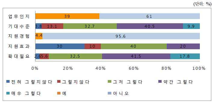 이의신청 민원에 대한 조사 및 해결