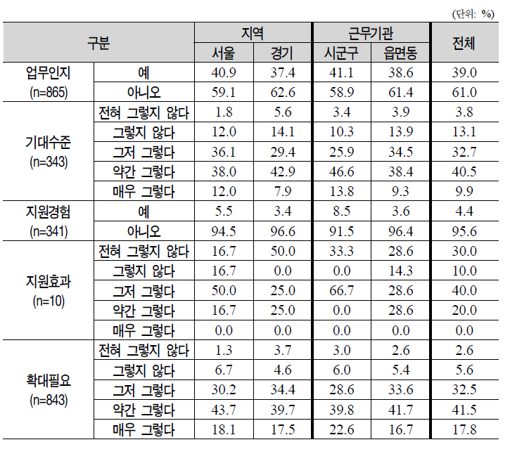 이의신청 민원에 대한 조사 및 해결