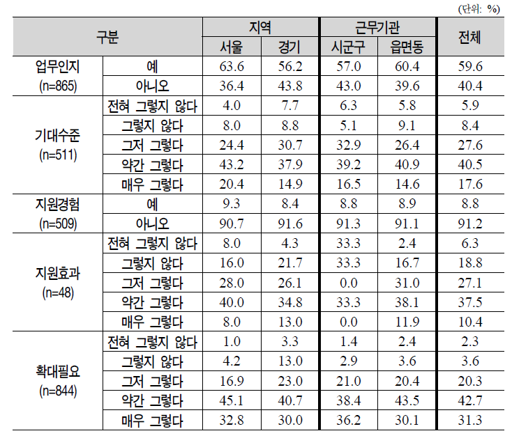 부정수급조사 및 단속