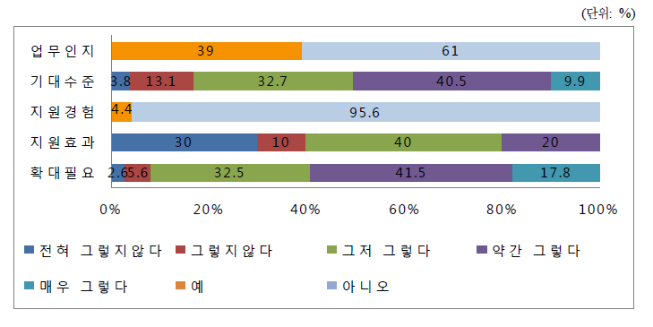 부정수급조사 및 단속