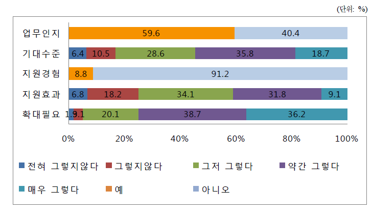 보장비용 징수