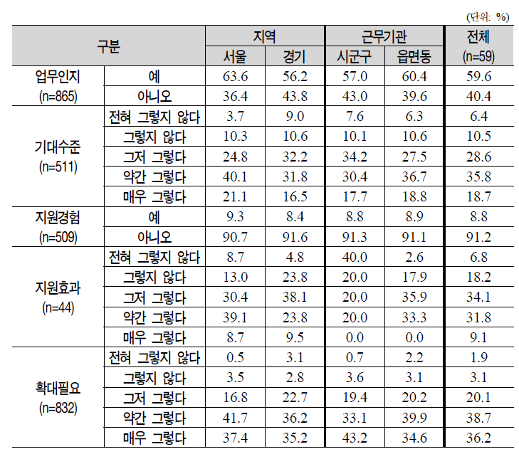 보장비용 징수