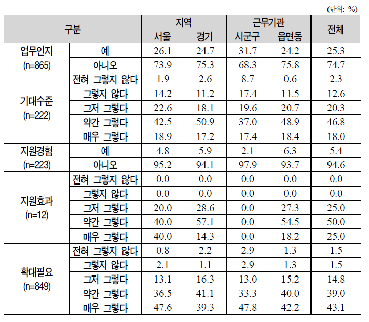 근로능력 판정체계 개선 시범사업