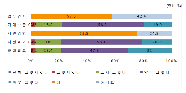 자산조사 지원