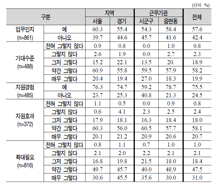 자산조사 지원