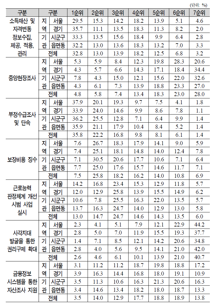 향후 기초보장관리단의 중점 수행 필요 업무(가중치 전)