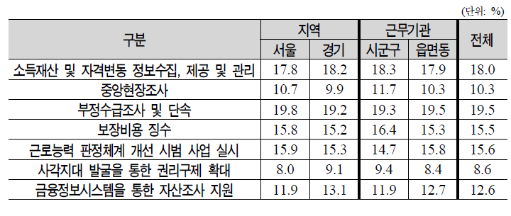 향후 기초보장관리단의 중점 수행 필요 업무(가중치 부여)