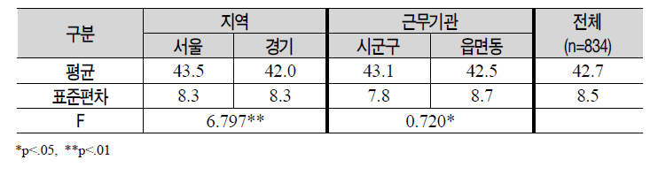 기초보장관리단의 업무수행정도 평가