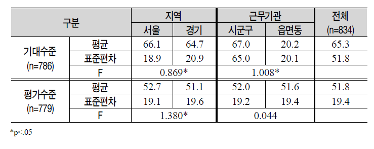 기초보장관리단의 업무수행 기대수준 및 수행정도 평가