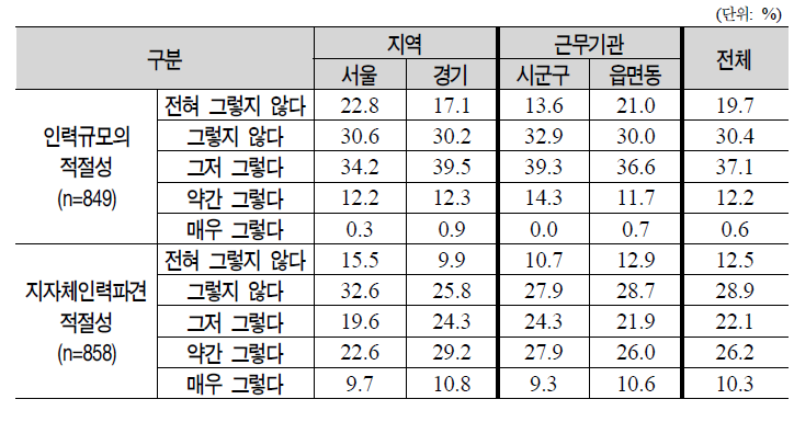 기초보장관리단의 인력구조 평가