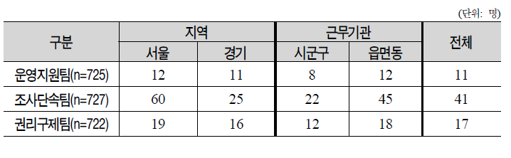 기초보장관리단의 팀별 적정 인원