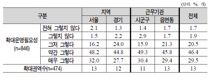 기초보장관리단의 확대 운영 필요성