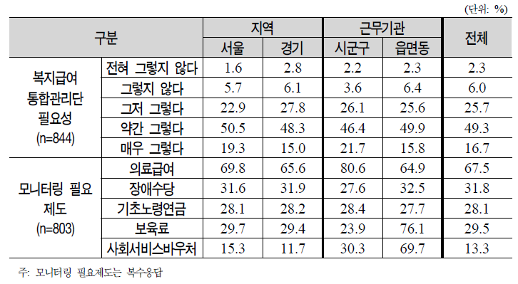 향후 기초보장관리단의 발전방향기