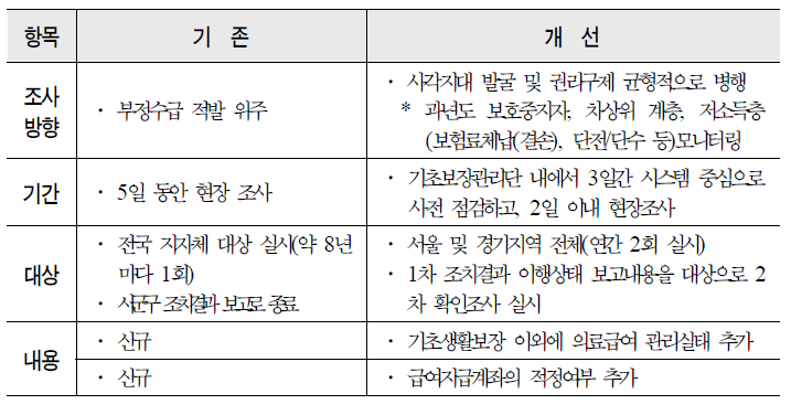 기초보장관리단 시범 운영 이후 중앙현장조사 운영방식 개선사항