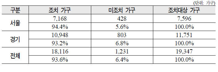 중앙현장조사에 의한 조치대상 가구 중 미조치가구 규모