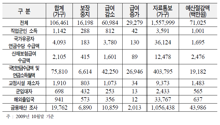 중점관리대상 심층조사 결과