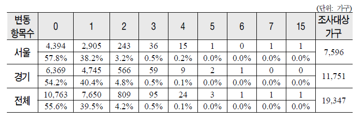 수급자 관련 항목별 변동여부