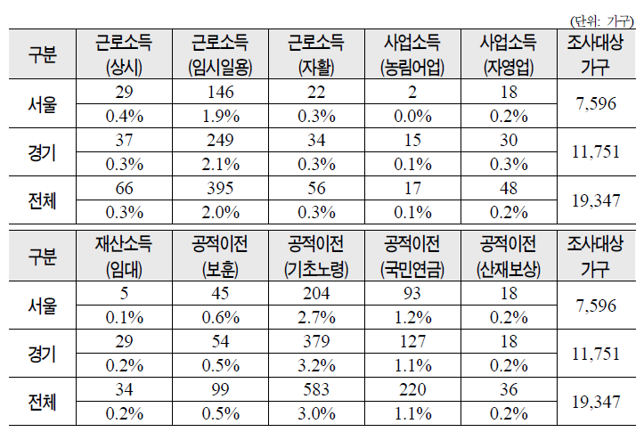 수급자 소득 관련 세부항목별 변동가구