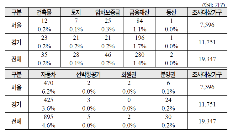 수급자 재산 관련 세부항목별 변동가구