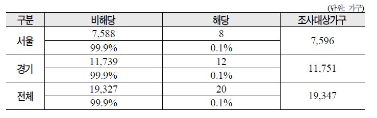 수급자 부채 관련 변동여부