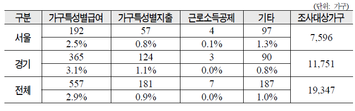 수급자 공제 관련 세부항목별 변동가구