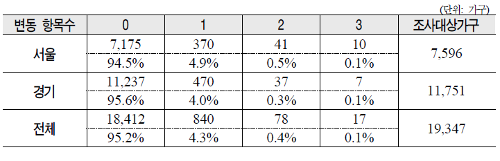 부양의무자 관련 항목별 변동여부