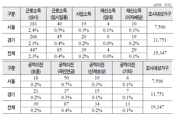 부양의무자 소득 관련 세부항목별 변동가구