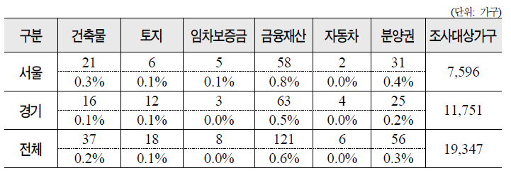 부양의무자 재산 관련 세부항목별 변동가구