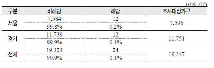 부양의무자 부채 관련 변동여부