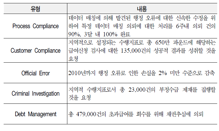 Jobcenter plus 2006～2007 핵심운영지표 중 부정수급 및 지급오류 관련 목표