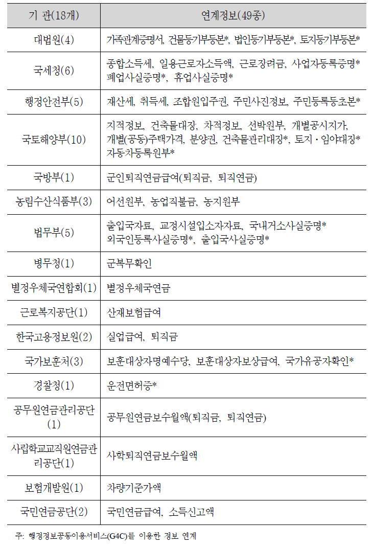 사회복지통합관리망 소득ㆍ재산ㆍ인적정보 관련 연계기관 및 정보