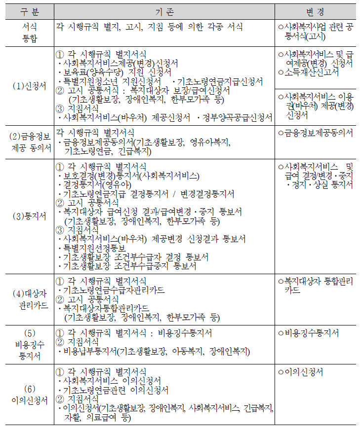 복지정책별 유사/중복 민원 서식 통합