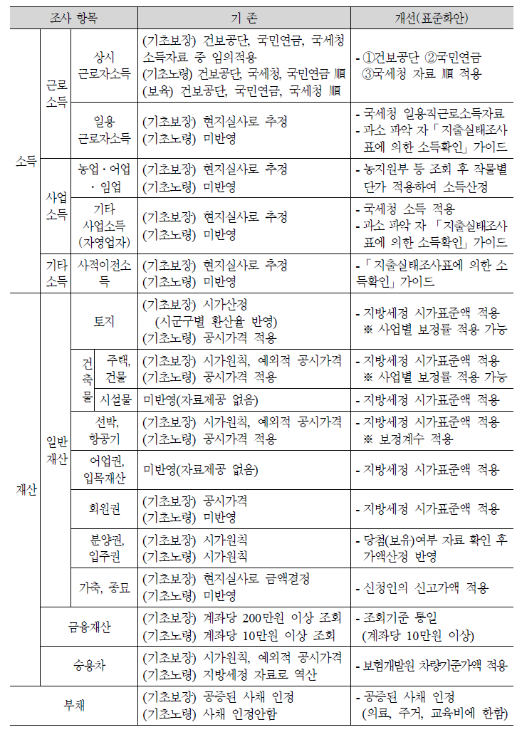 소득 및 재산항목별 자산조사 표준화 방안