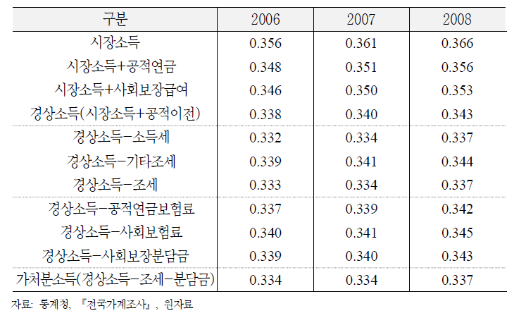 가계조사를 이용한 지니계수 개선효과