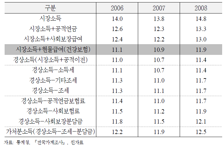 가계조사를 이용한 절대빈곤 개선효과