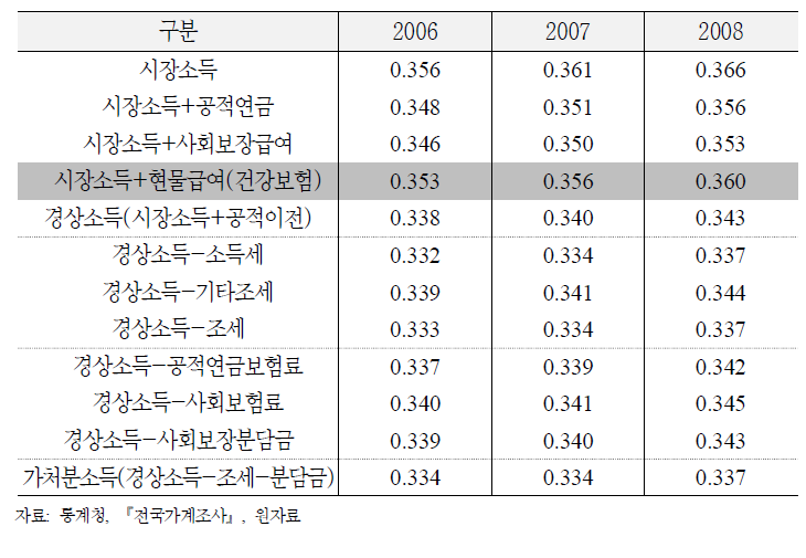 가계조사를 이용한 지니계수 개선효과